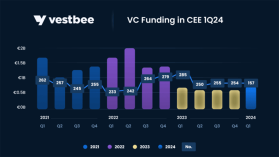 Ostrożni inwestorzy wciąż wyczekują: Vestbee analizuje inwestycje VC w pierwszym kwartale 2024