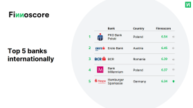 PKO Bank Polski liderem cyfrowej bankowości w międzynarodowym rankingu Finnoscore 2024