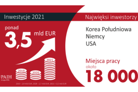 Polska Agencja Inwestycji i Handlu przyciągnęła w 2021 r. 96 inwestycji zagranicznych. Aż 37 pochodziło z Białorusi