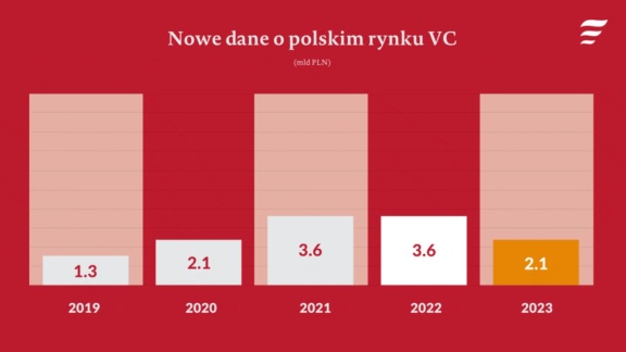 Wartość inwestycji venture capital w Polsce w 2023 roku wyniosła 2,1 mld zł – raport PFR Ventures i Inovo VC