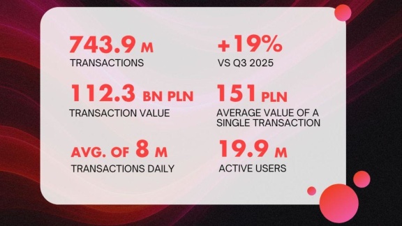Bardzo dobre wyniki BLIKA – ponad 740 mln transakcji w trzecim kwartale 2025 roku