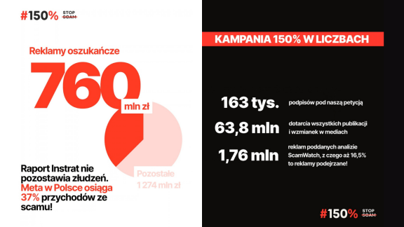 Meta zarabia setki milionów na nielegalnych reklamach. Raport ScamWatch ujawnia skalę scamu w Polsce