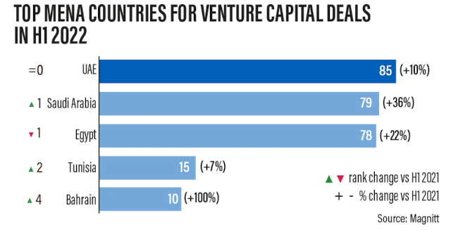 Venture Capital Bliski Wschód
