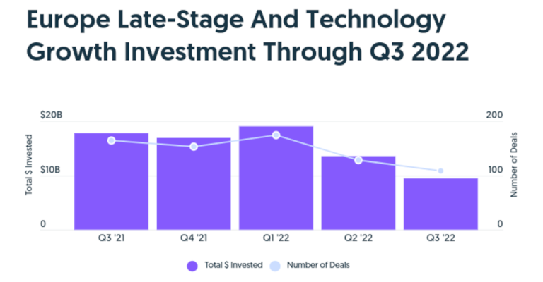 Europa rynek VC 2022 dojrzałe startupy