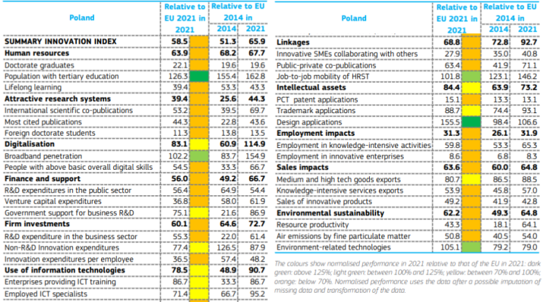 Summary Innovation Index Poland 2021