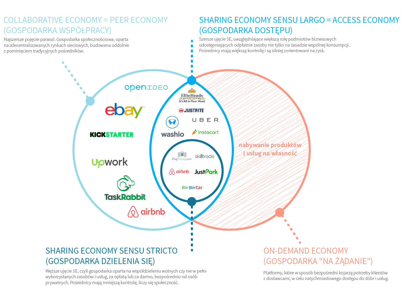 Czym Jest Sharing Economy I Ile Wspólnego Ma Uber Z Airbnb? - MamStartup