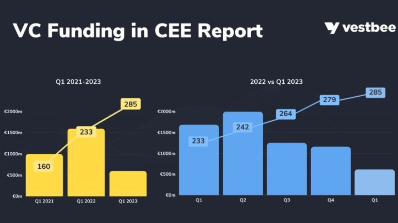 60% spadek finansowania VC w Europie Środkowo-Wschodniej w 1 kwartale 2023