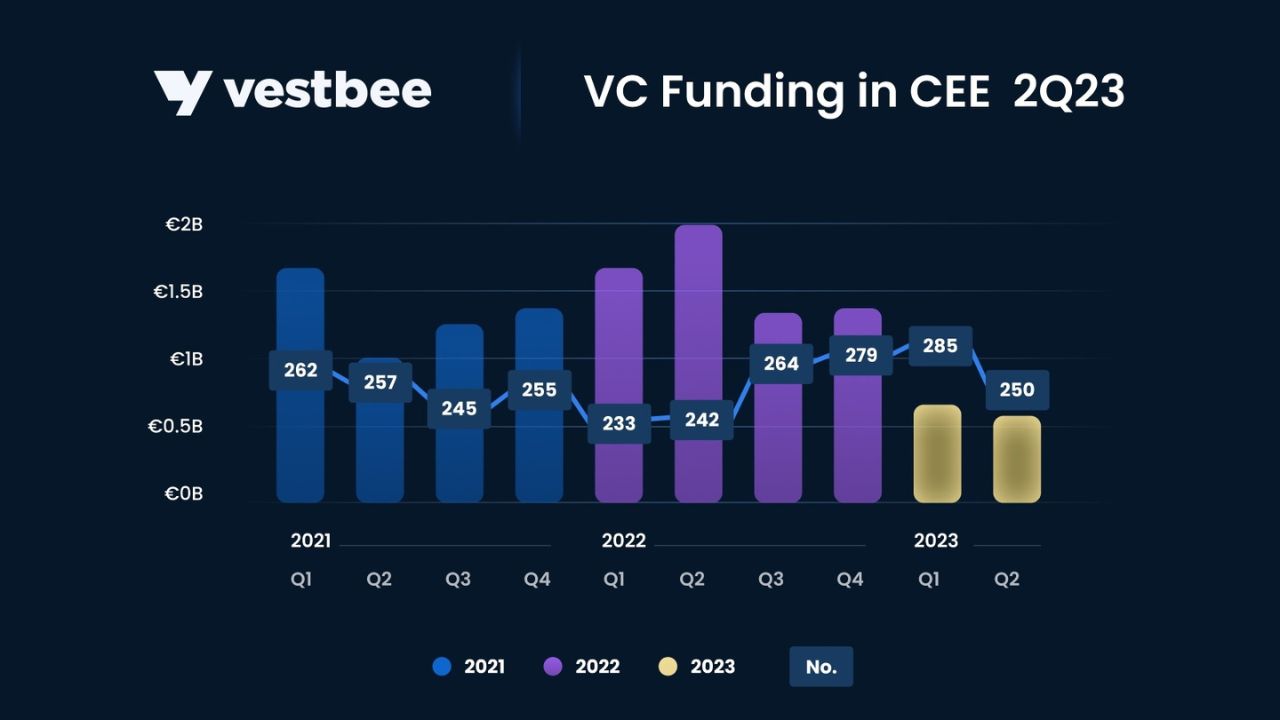 Spadek Inwestycji VC w Europie Środkowej i Wschodniej w 2. kwartale 2023 [raport]